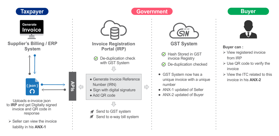 e-invoicing data flow