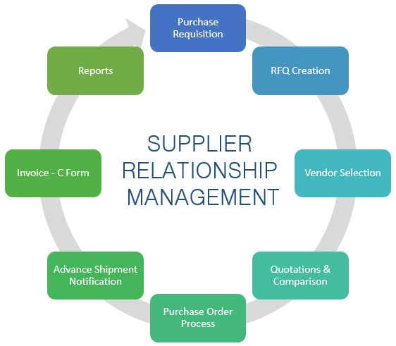 SRM Processes